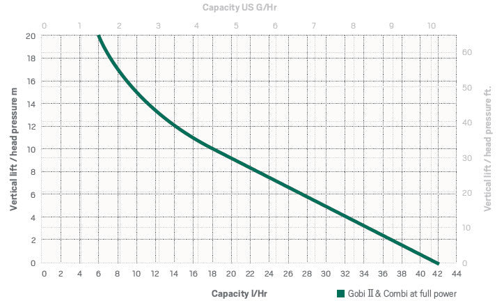 GOBI II Refco condenspomp